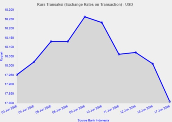 Diagram Kurs Rupiah Hari Ini, 17 Juni 2026 (Bank Indonesia)