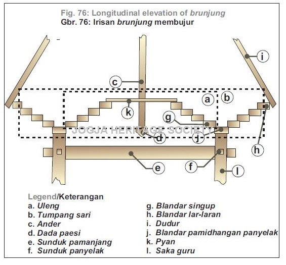Struktur Rumah Joglo Jawa secara Vertikal, Apa Fungsi Tumpang Sari dan Soko Guru? | Disbud DIY