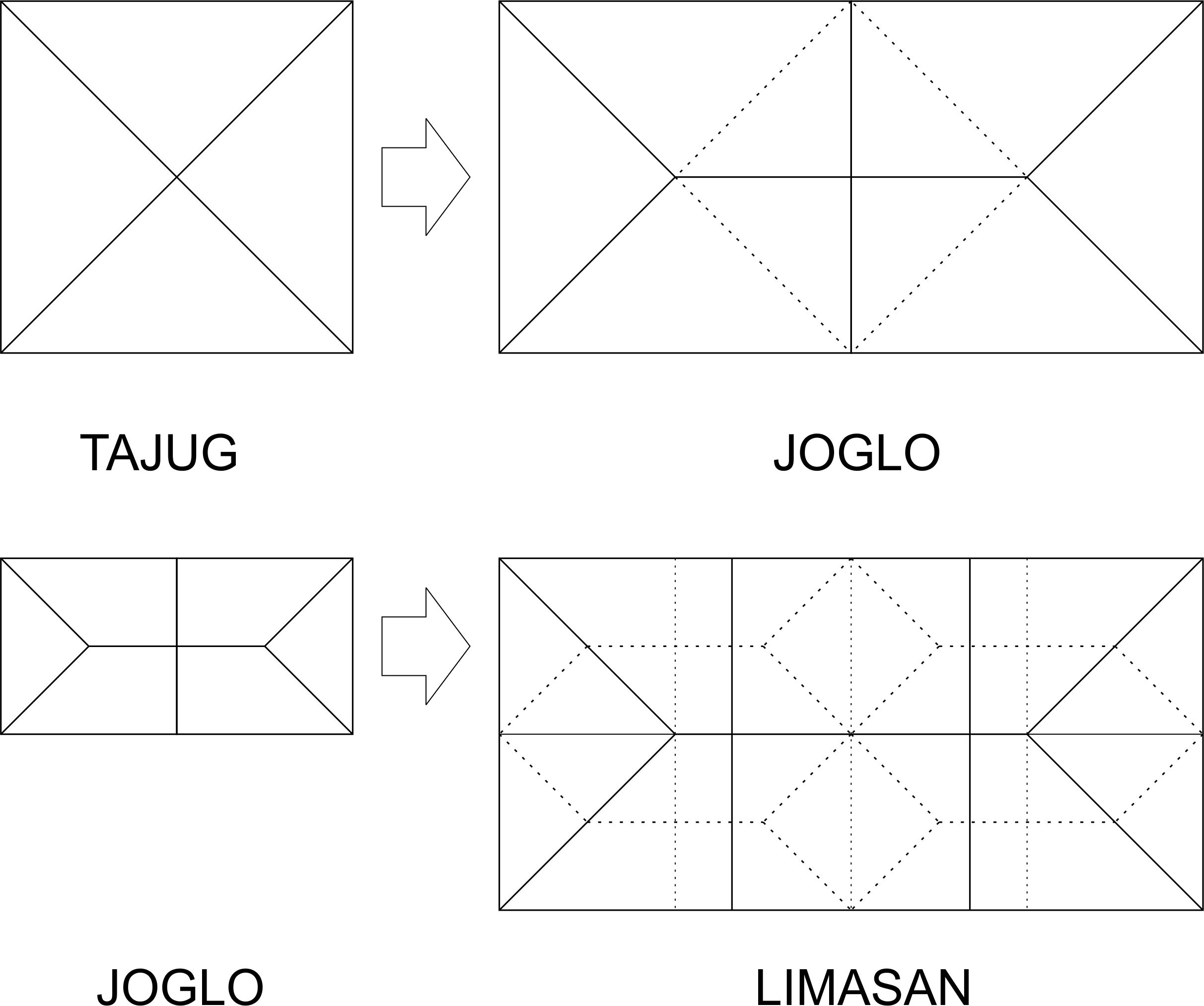 Perbedaan Jenis Rumah Adat Jawa Tengah, Tajug hingga Joglo | Pemda DIY