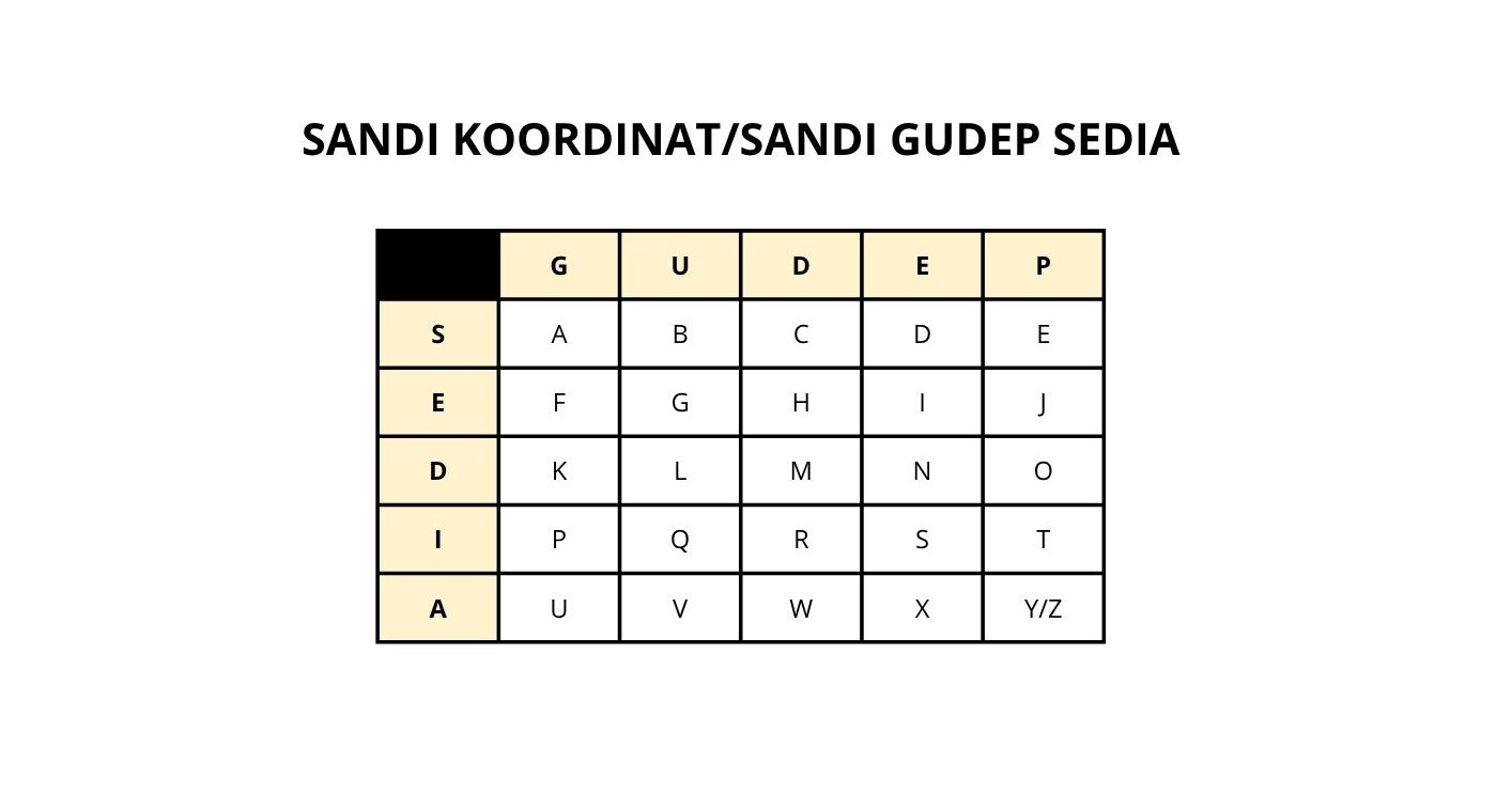 Sandi Koordinat/Sandi Gudep Sedia