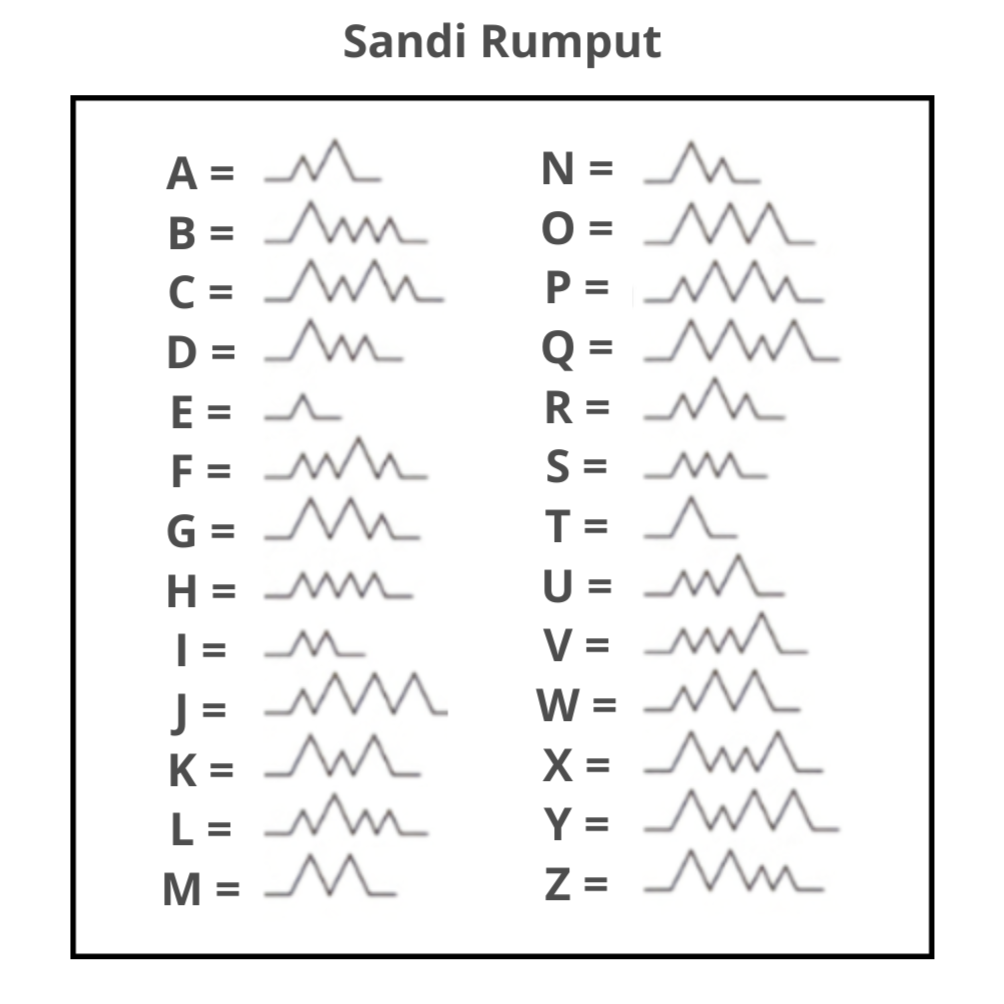 Alfabet dalam Bentuk Sandi Rumput | Sumber: Dokumentasi Pribadi @RevaldyLatumeten