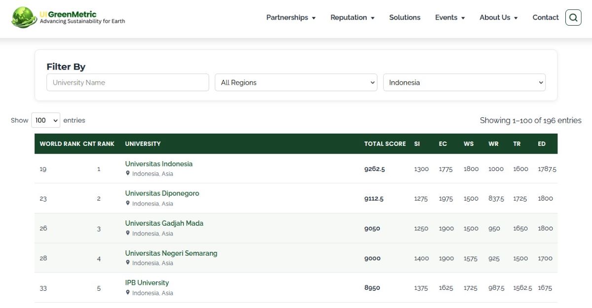 UI GreenMetric 2025 Indonesia