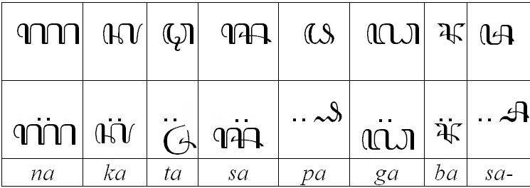 Aksara Murda dan Pasangannya untuk Menulis Nama, Instansi, hingga Daerah | Wikimedia Commons @Meursault2004
