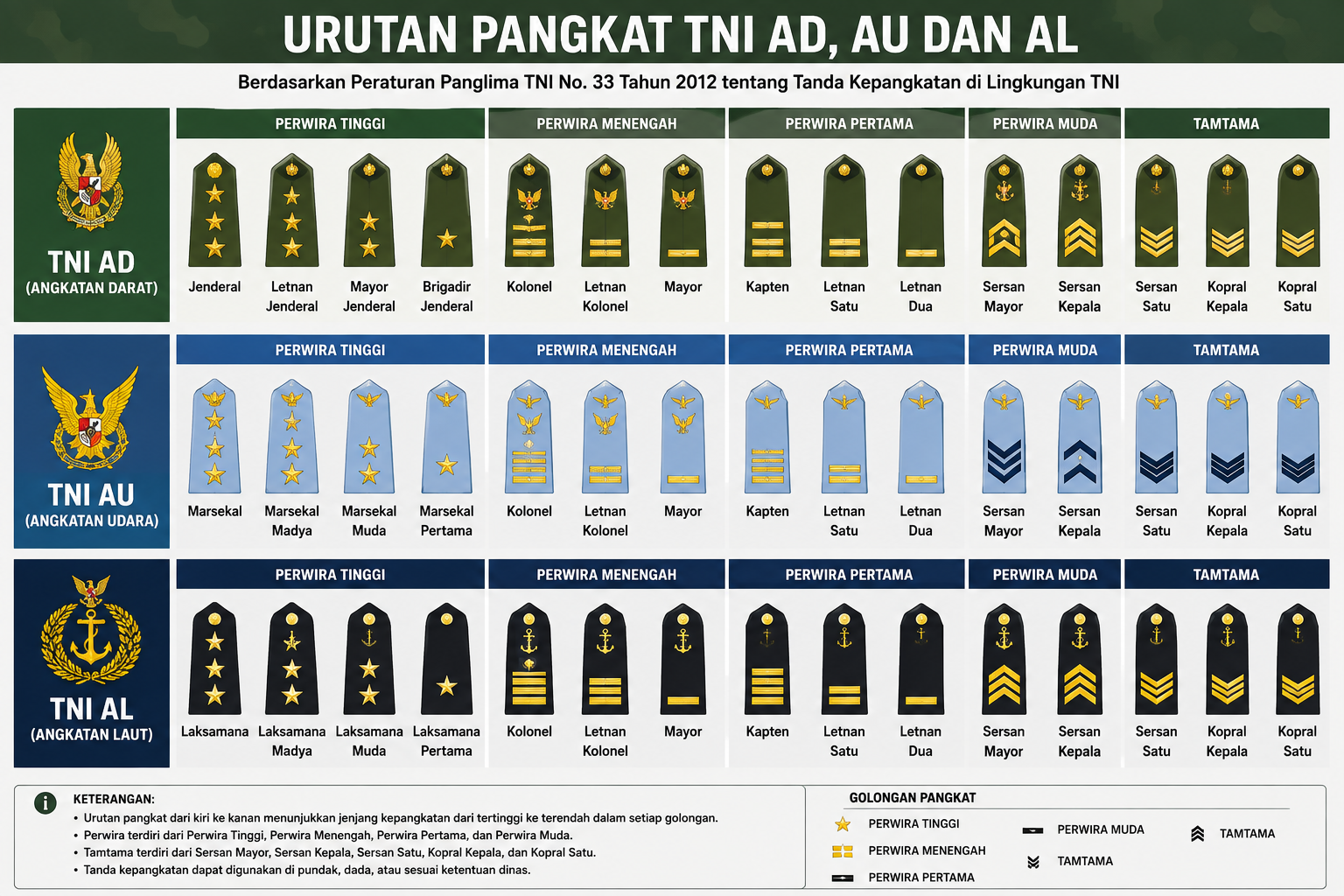 Infografis Urutan Pangkat TNI dari Tertinggi ke Terendah dan Tanda Kepangkatannya