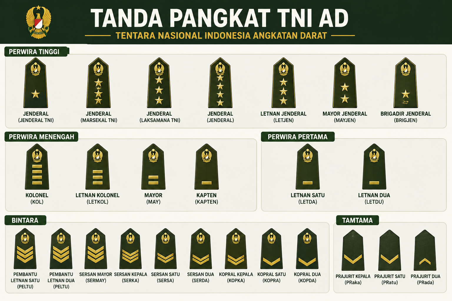 Urutan dan Tanda Pangkat TNI Angkatan Darat dari Tertinggi hingga Terendah