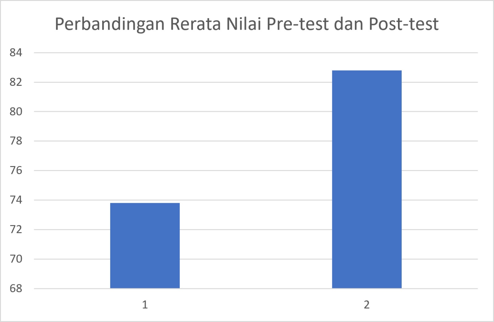 Grafik Perbandingan Rerata Nilai Pre-test dan Post-test Peserta GEMA