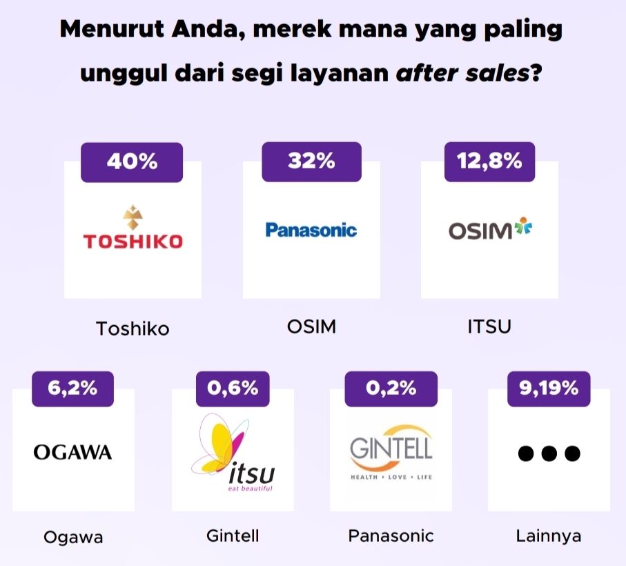 Merek paling unggul untuk layanan after sales