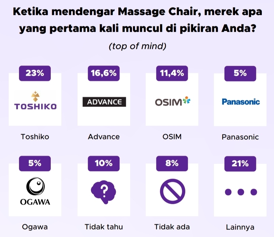 Toshiko menjadi merek massage chair yang paling pertama muncul di benak responden dengan angka 23 persen