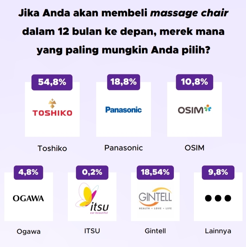 Tos hiko menjadi merek massage chair yang paling banyak dipilih responden untuk pembelian dalam 12 bulan ke depan dengan 54,8 persen.