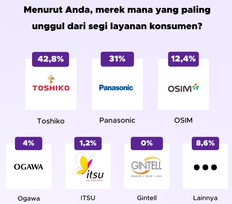 Toshiko jadi merek paling unggul dalam layanan konsumen