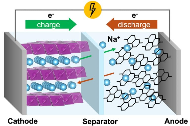 Ilustrasi skema kerja baterai ion-natrium secara umum, material hard carbon sebagai anode dalam proses penyimpanan energi | Sumber: news.fsu.edu | Kredit Gambar: Courtesy of Yan Zeng