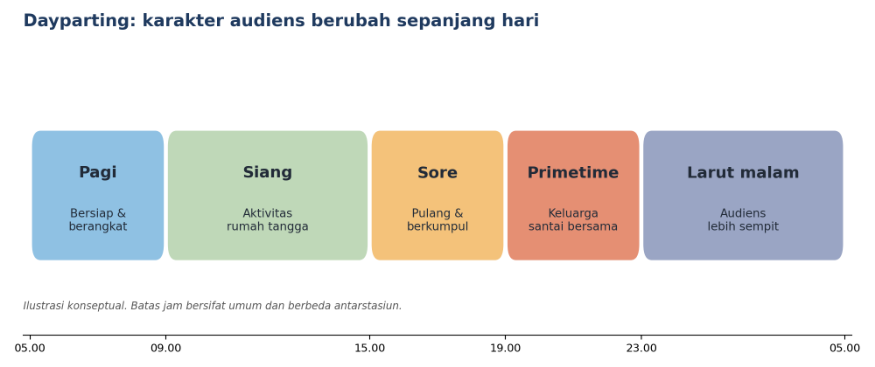Dayparting membagi hari berdasarkan karakter audiens (ilustrasi konseptual). | dokumentasi pribadi