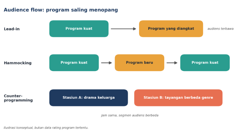 Tiga strategi penyusunan jadwal berbasis audience flow (ilustrasi konseptual) | dokumentasi pribadi