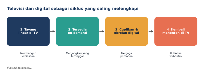 Televisi dan digital sebagai siklus yang saling melengkapi (ilustrasi konseptual) | dokumentasi pribadi