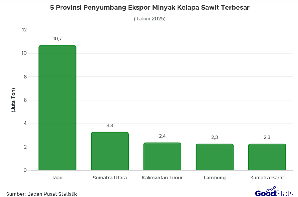 Provinsi Penyumbang Ekspor Minyak Kelapa Sawit Terbesar