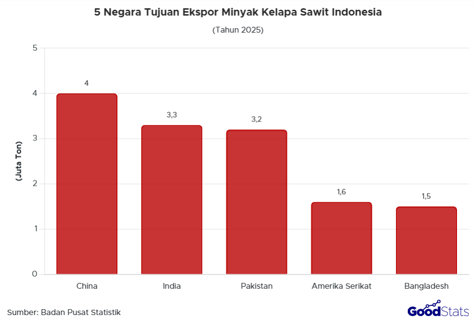 Tujuan ekspor sawit Indonesia