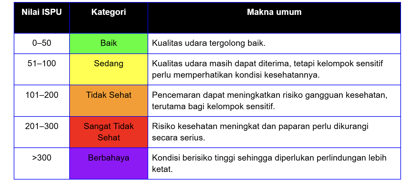 Tabel Kualitas Udara | Sumber: KLH/BPLH
