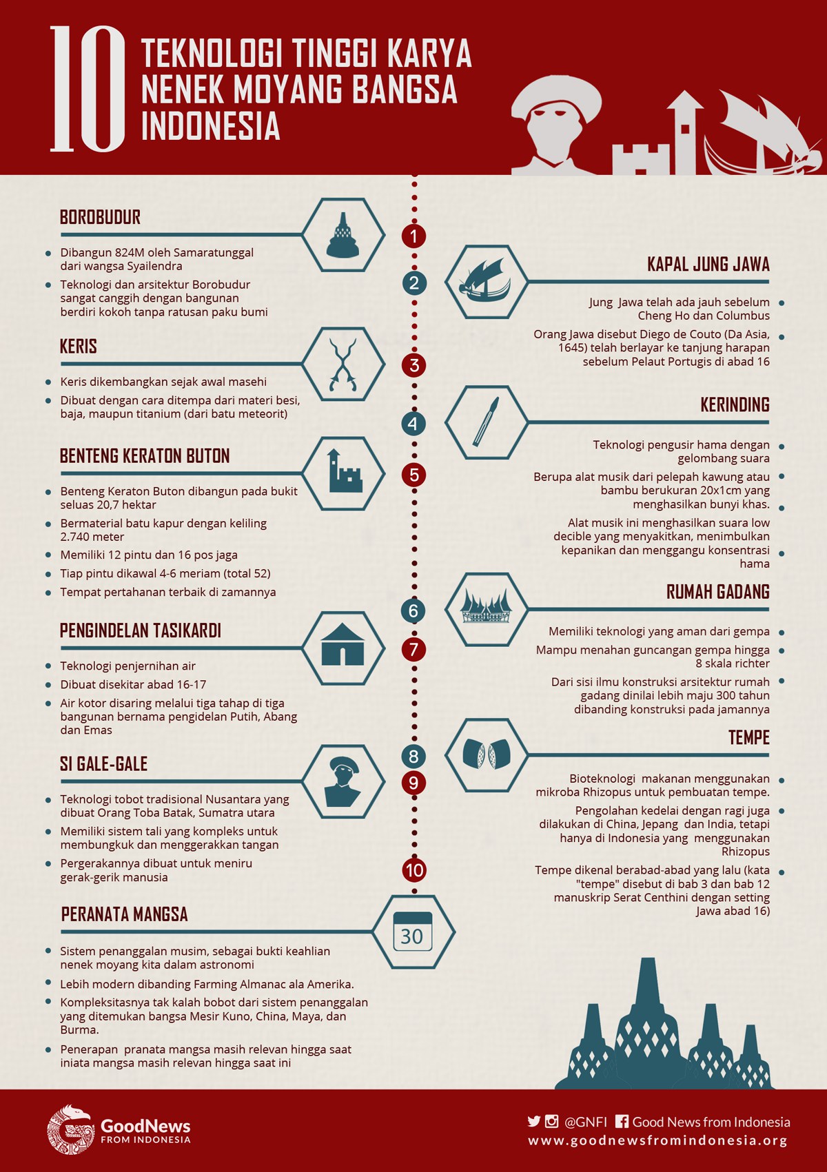 10 Teknologi Tinggi Karya Nenek Moyang Bangsa Indonesia