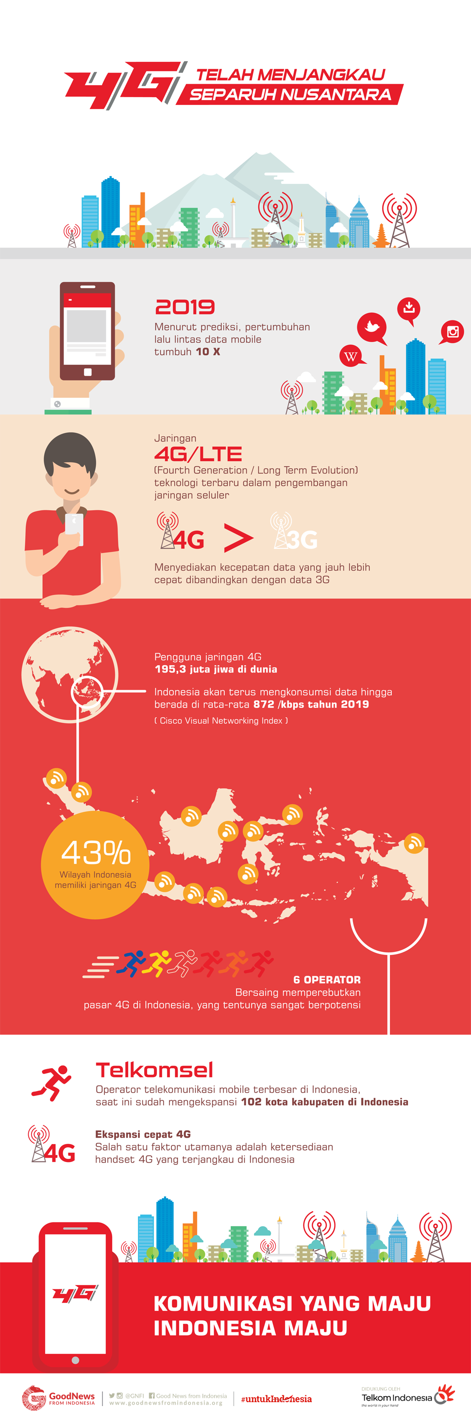 4G Telah Menjangkau Separuh Nusantara