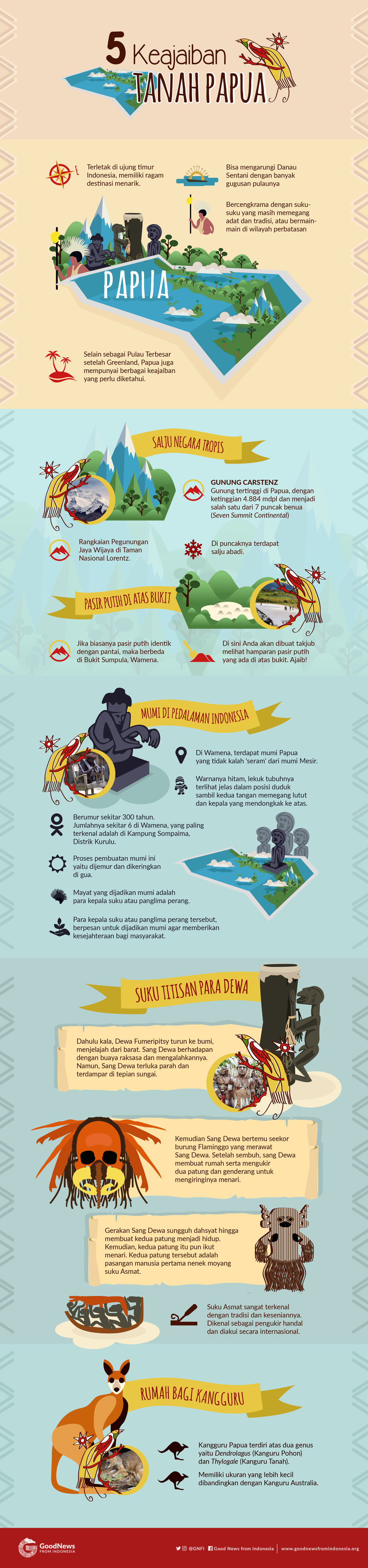 5 Keajaiban Tanah Papua