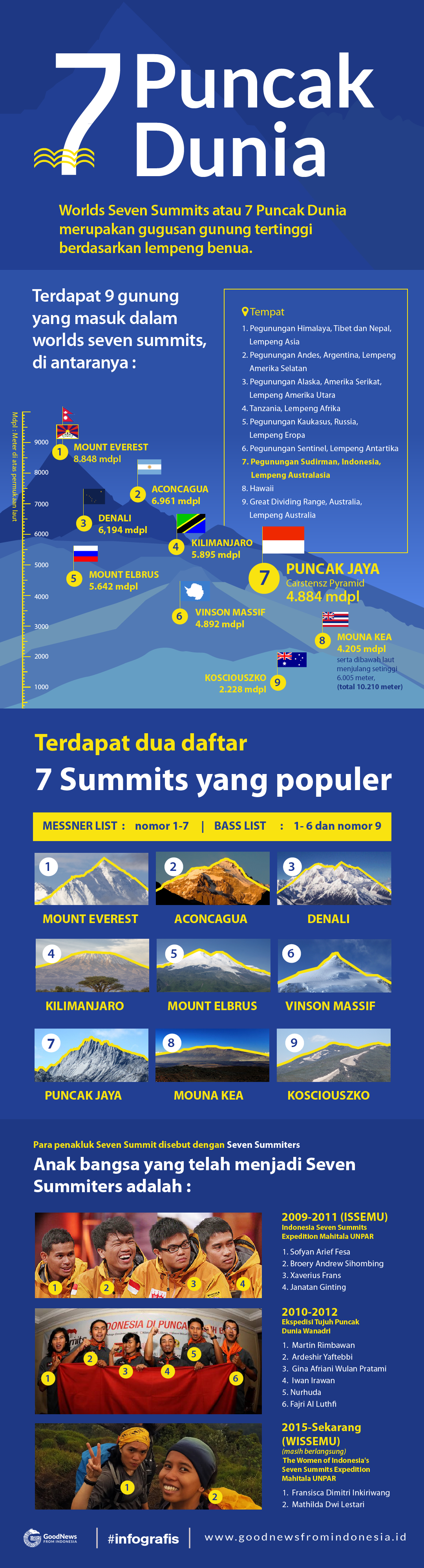 7 Puncak Dunia