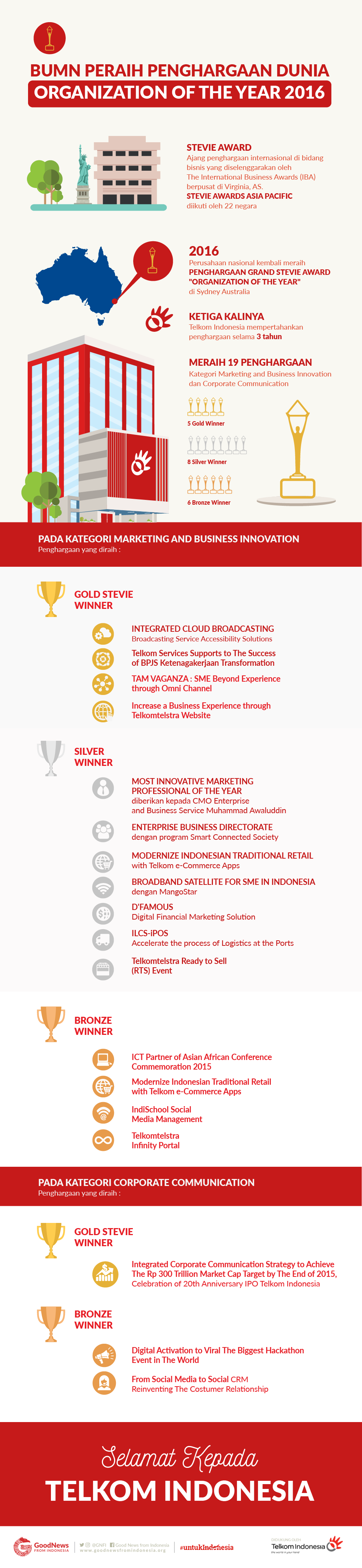 BUMN Peraih Penghargaan Dunia "Organization of The Year 2016"