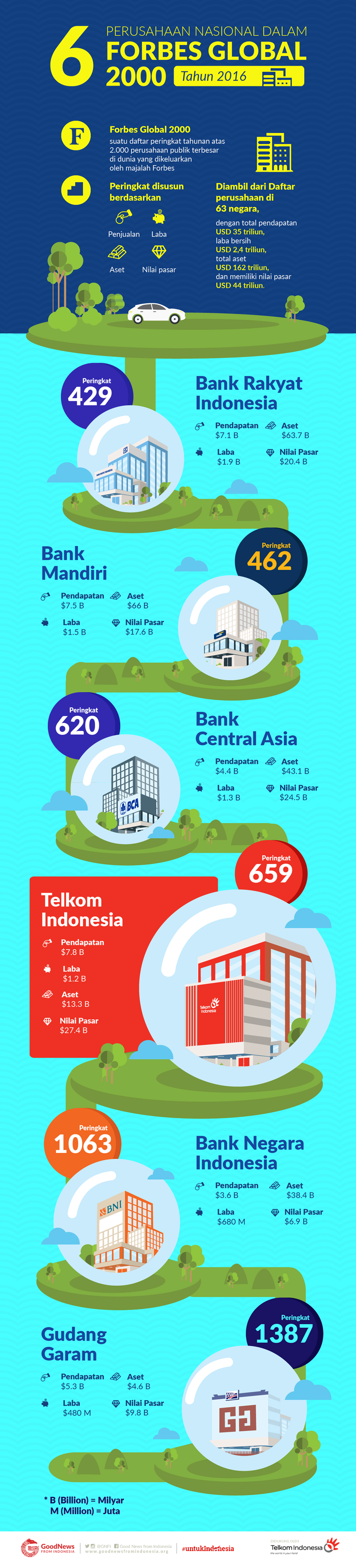 Daftar 6 Perusahaan Nasional dalam Forbes Global 2000 Tahun 2016