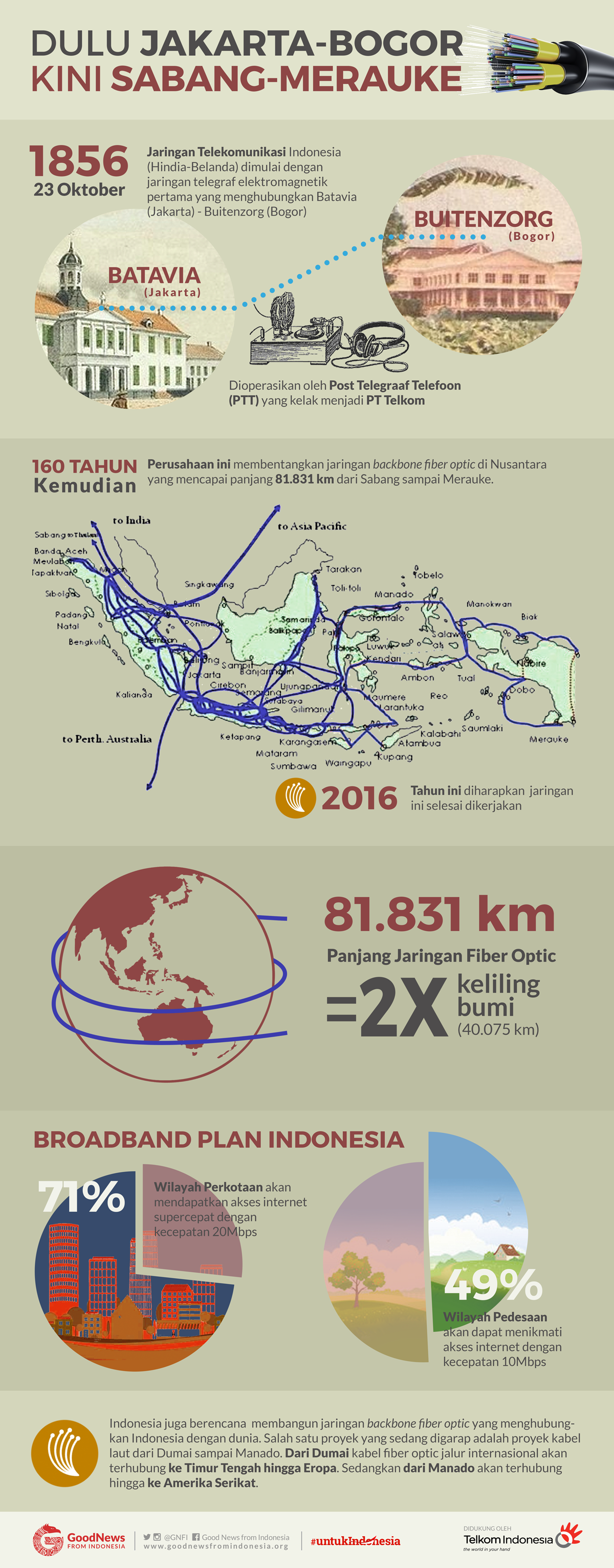 Dari Jakarta-Bogor kini Sabang-Merauke