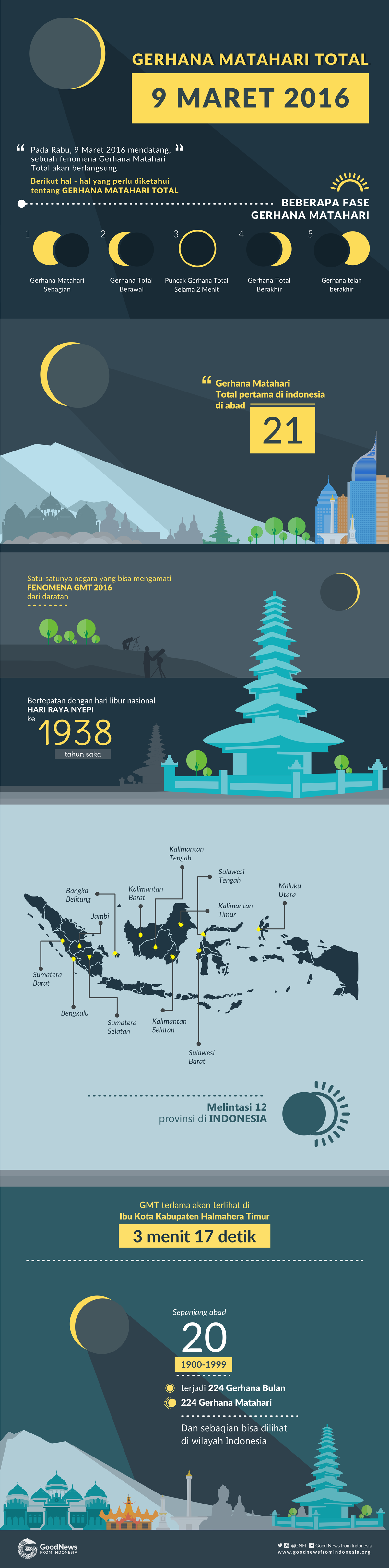 Fakta Seputar Gerhana Matahari Total