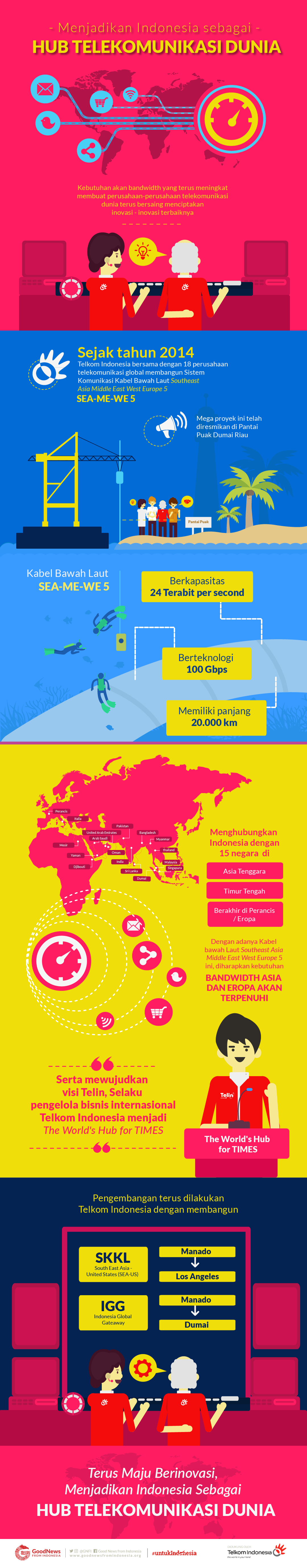 Hub Telekomunikasi Dunia
