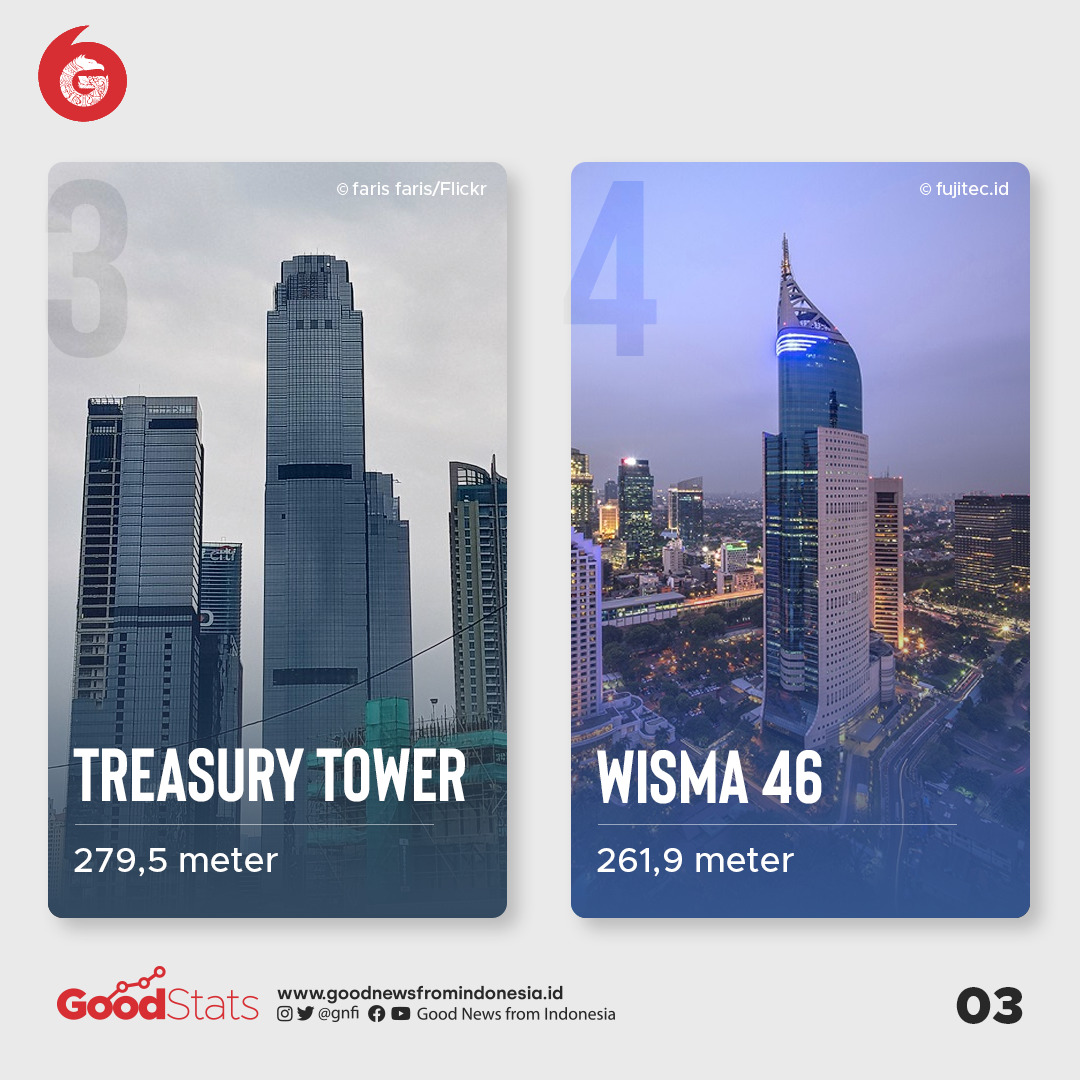 10 Gedung Pencakar Langit Tertinggi di Jakarta (2021)