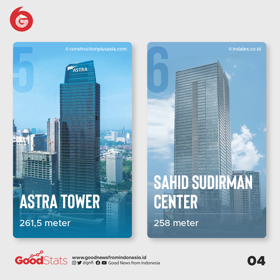 10 Gedung Pencakar Langit Tertinggi di Jakarta (2021)