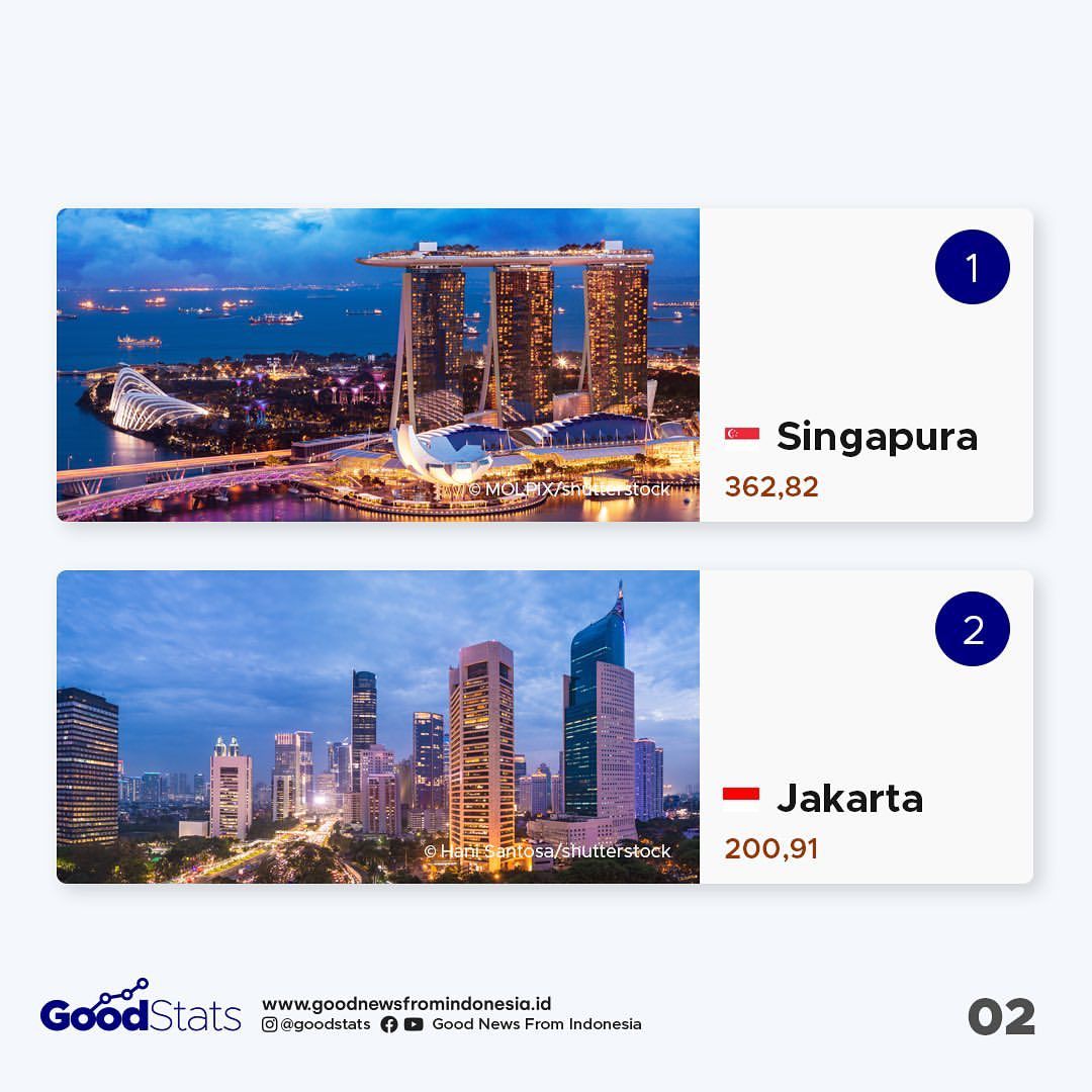 10 Kota dengan Ekonomi Terbesar di Asia Tenggara
