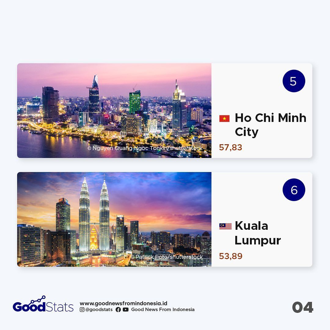 10 Kota dengan Ekonomi Terbesar di Asia Tenggara