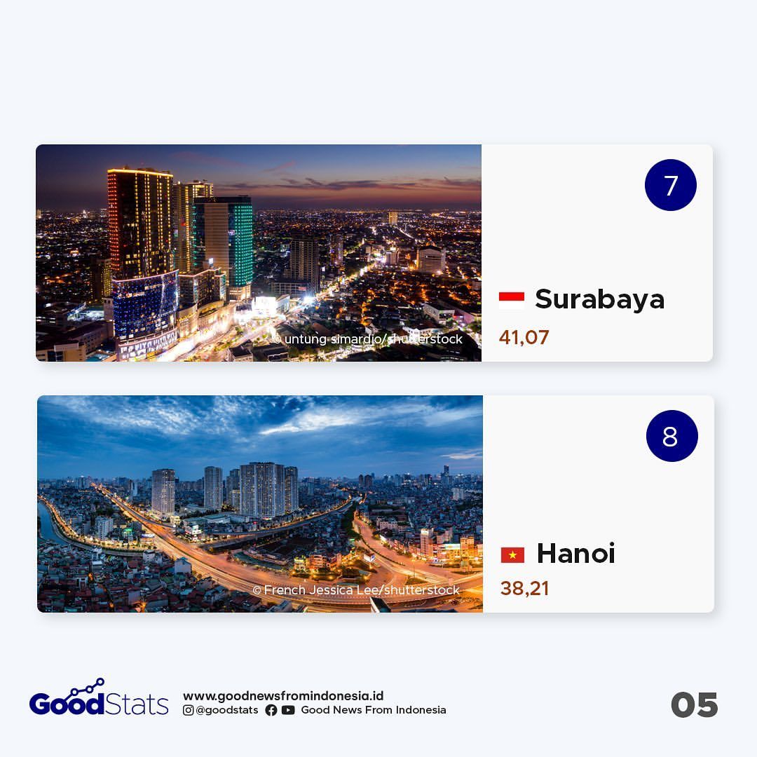 10 Kota dengan Ekonomi Terbesar di Asia Tenggara