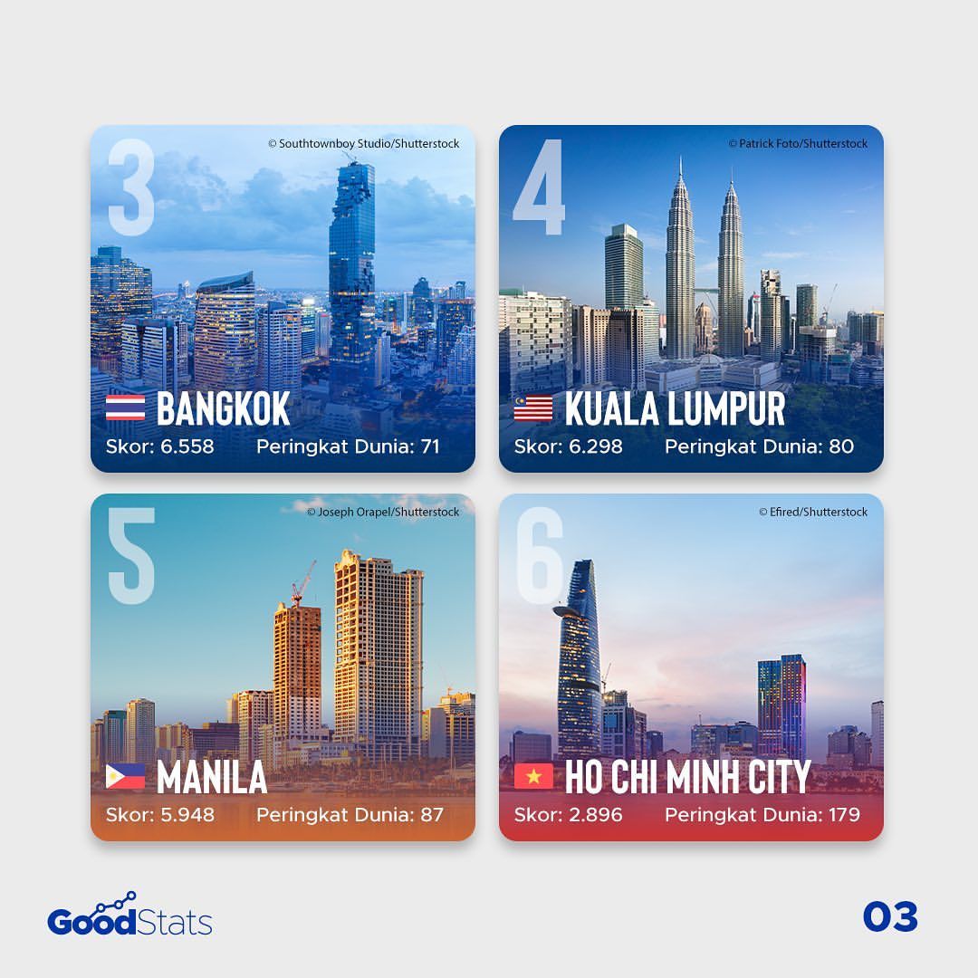 10 Kota dengan Ekosistem Startup Terbaik di Asia Tenggara 2021