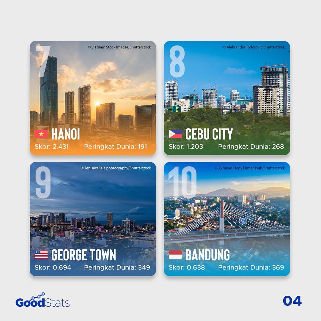 10 Kota dengan Ekosistem Startup Terbaik di Asia Tenggara 2021