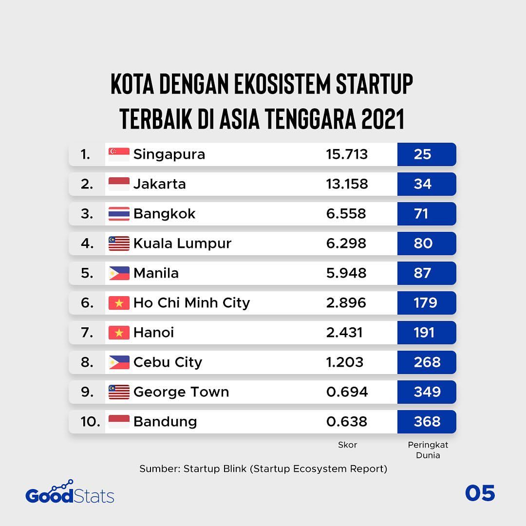 10 Kota dengan Ekosistem Startup Terbaik di Asia Tenggara 2021