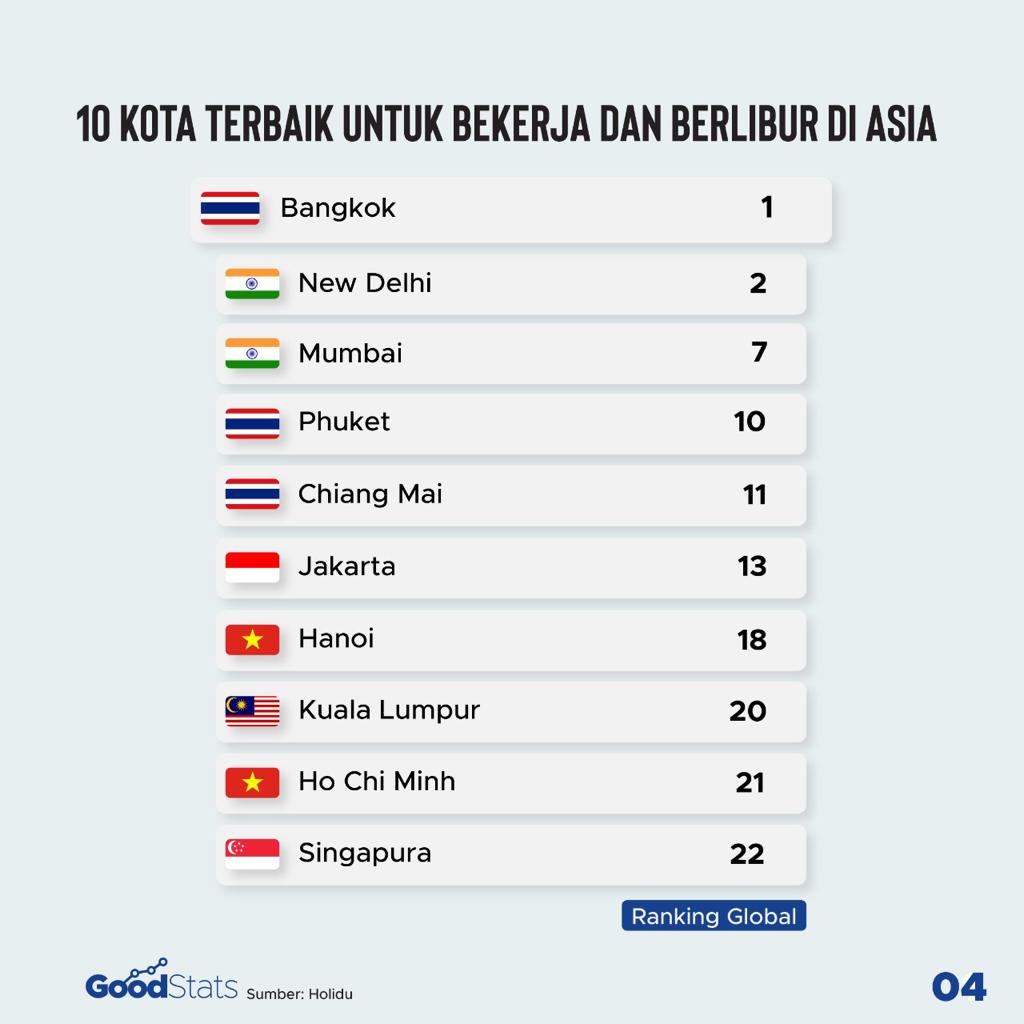 10 Kota Terbaik untuk Bekerja dan Berlibur di Asia 2021