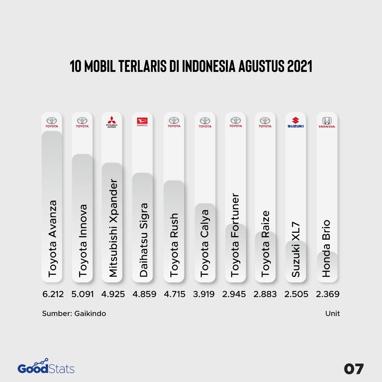 10 Mobil Terlaris di Indonesia Periode Agustus 2021
