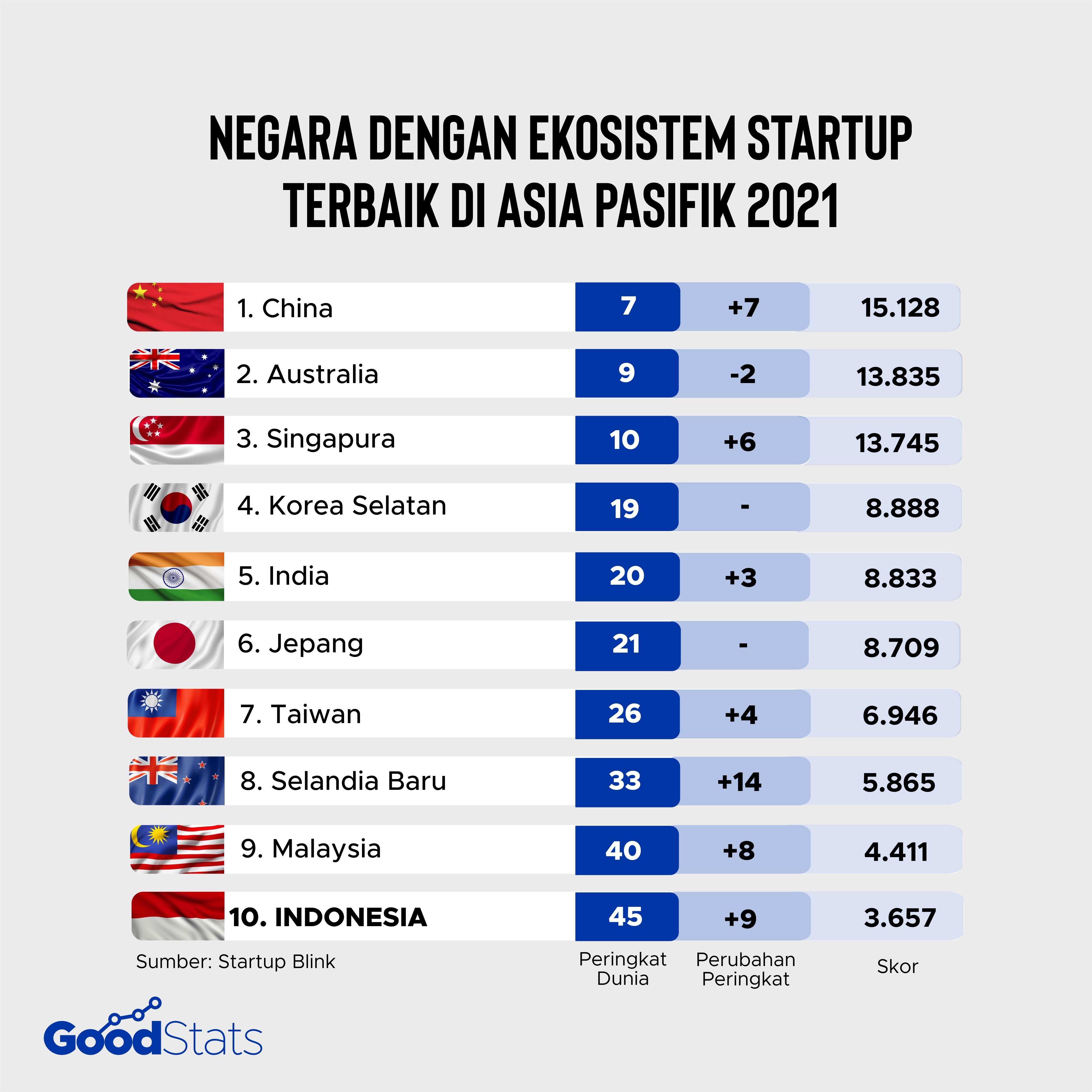 10 Negara dengan Ekosistem Startup Terbaik di Asia Pasifik