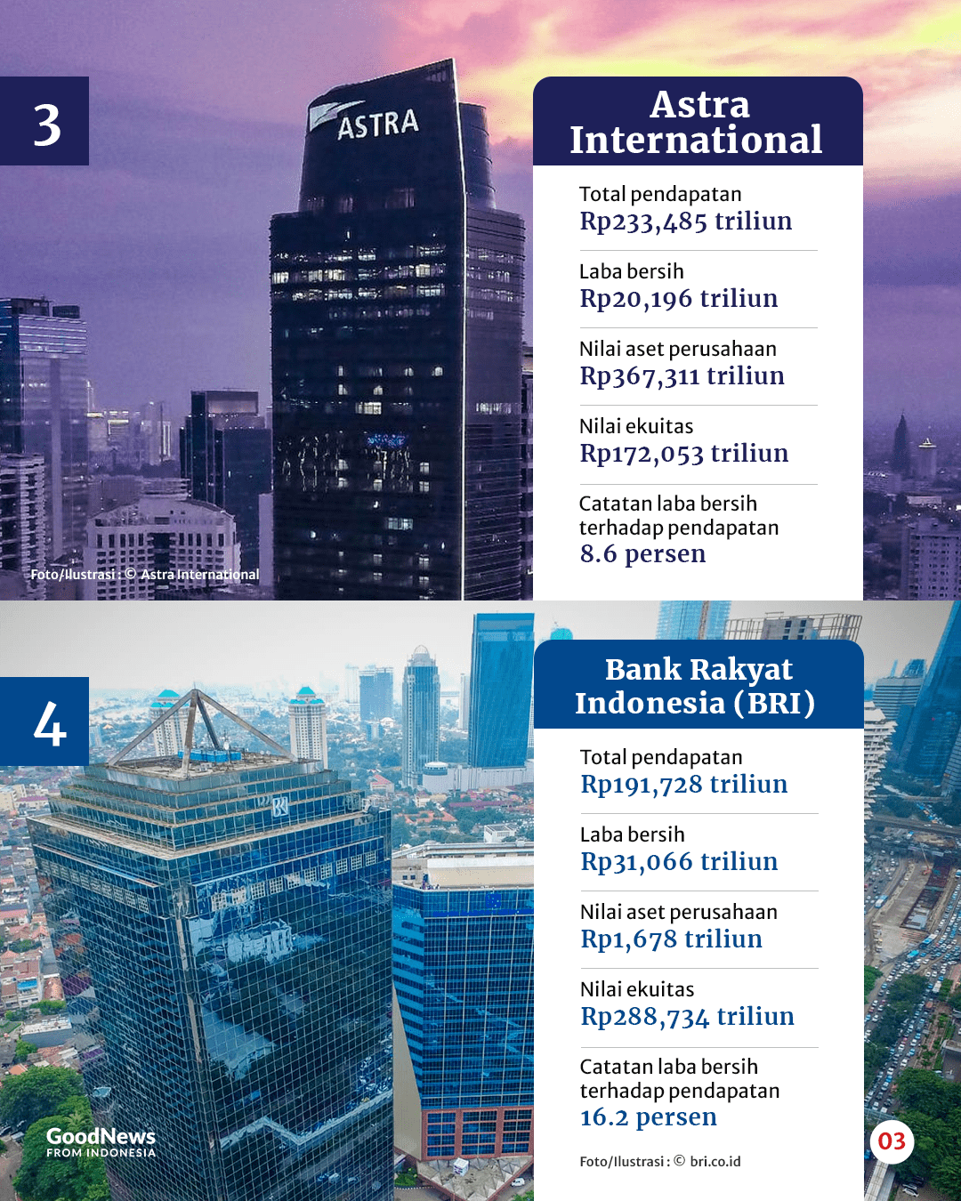 10 Perusahaan Terbesar RI (Versi Majalah Fortune Indonesia)