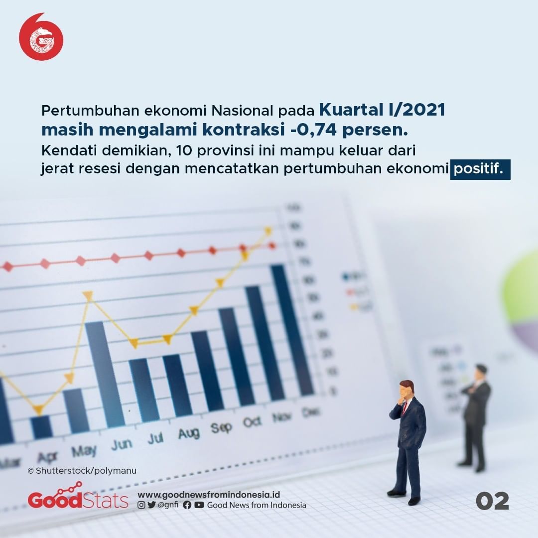 10 Provinsi dengan Pertumbuhan Ekonomi Positif pada Q1 2021