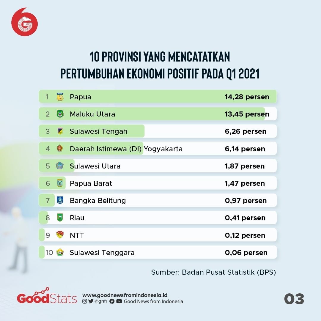 10 Provinsi dengan Pertumbuhan Ekonomi Positif pada Q1 2021