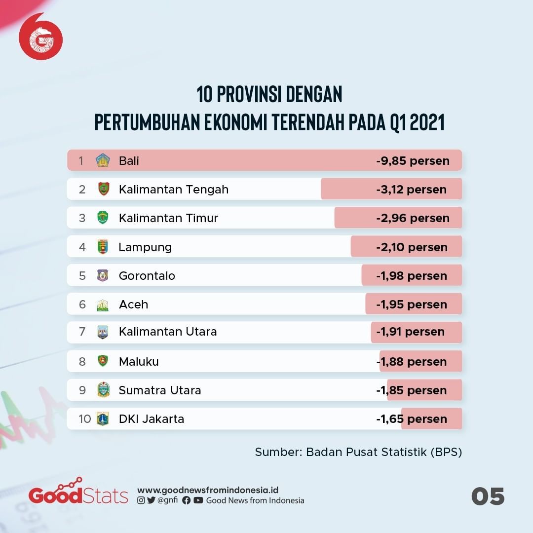 10 Provinsi dengan Pertumbuhan Ekonomi Positif pada Q1 2021