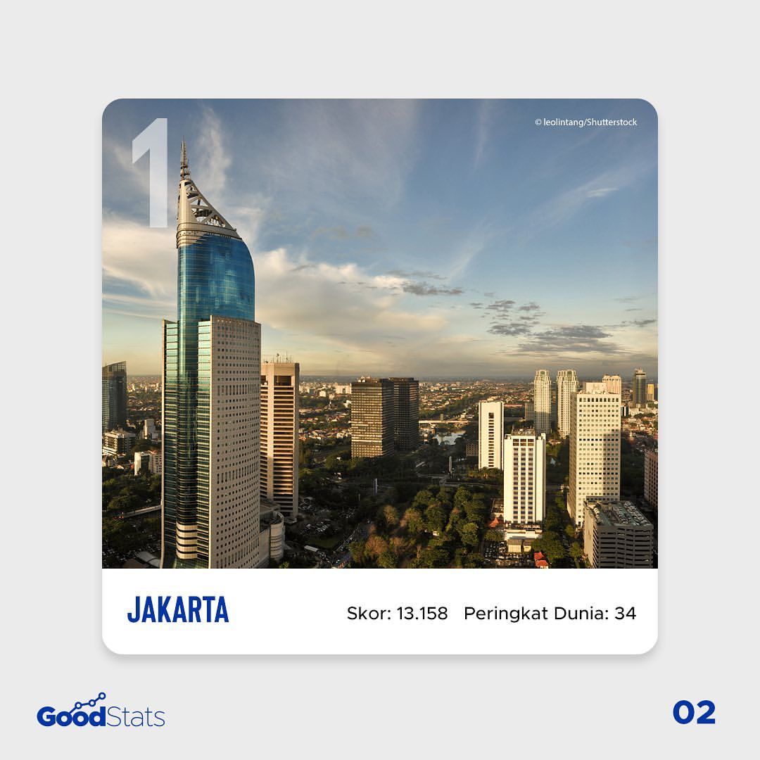 5 Kota dengan Ekosistem Startup Terbaik di Indonesia 2021