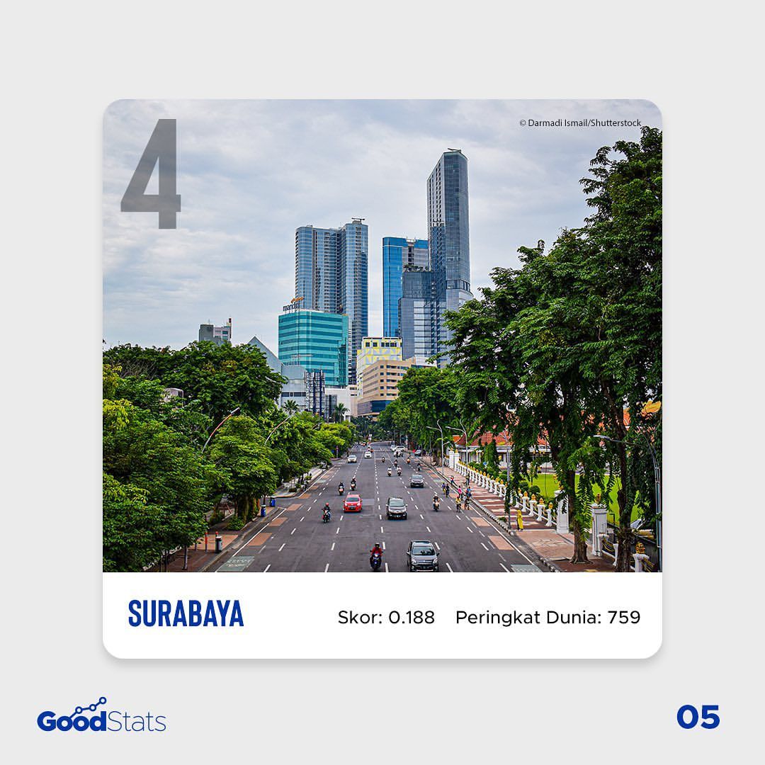 5 Kota dengan Ekosistem Startup Terbaik di Indonesia 2021