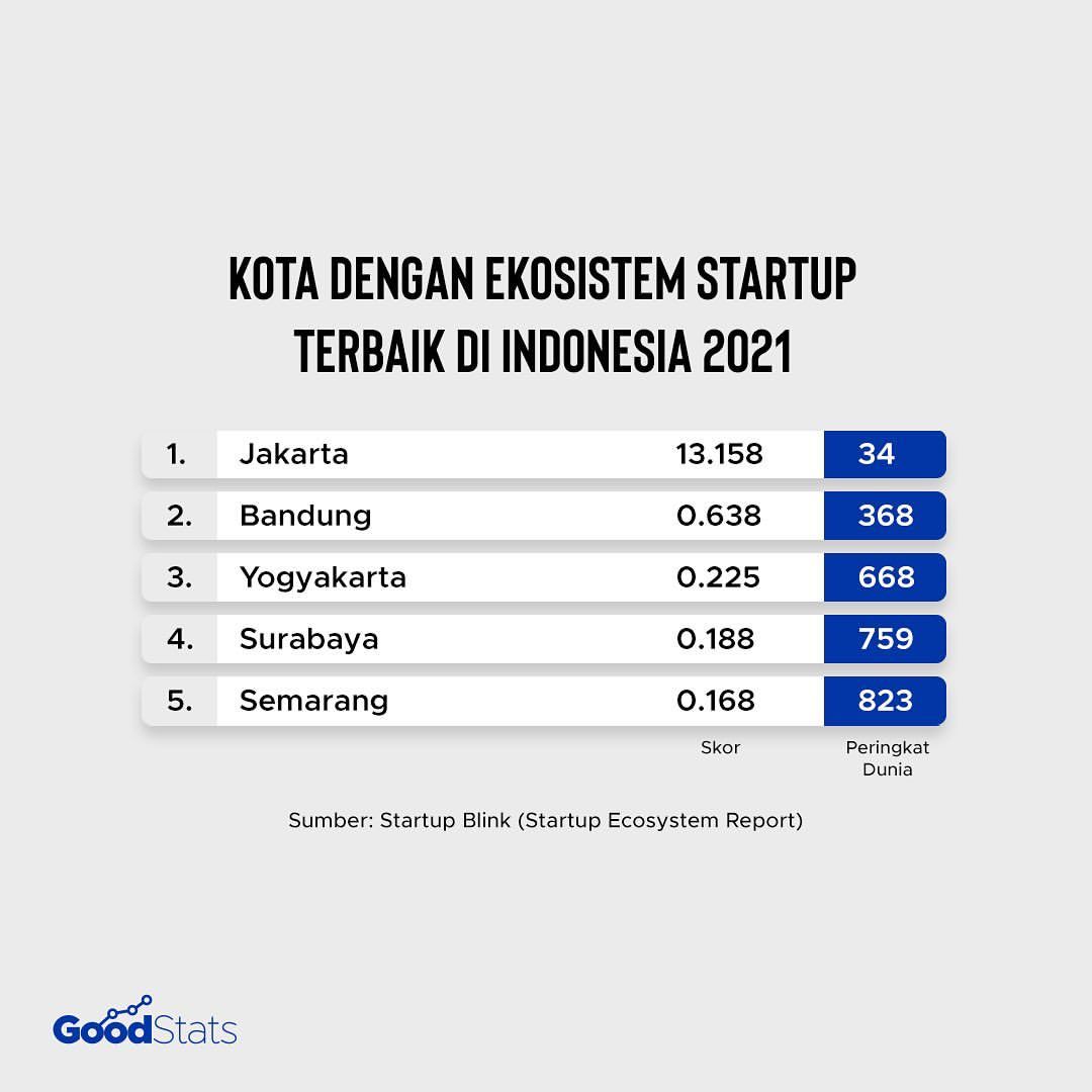 5 Kota dengan Ekosistem Startup Terbaik di Indonesia 2021