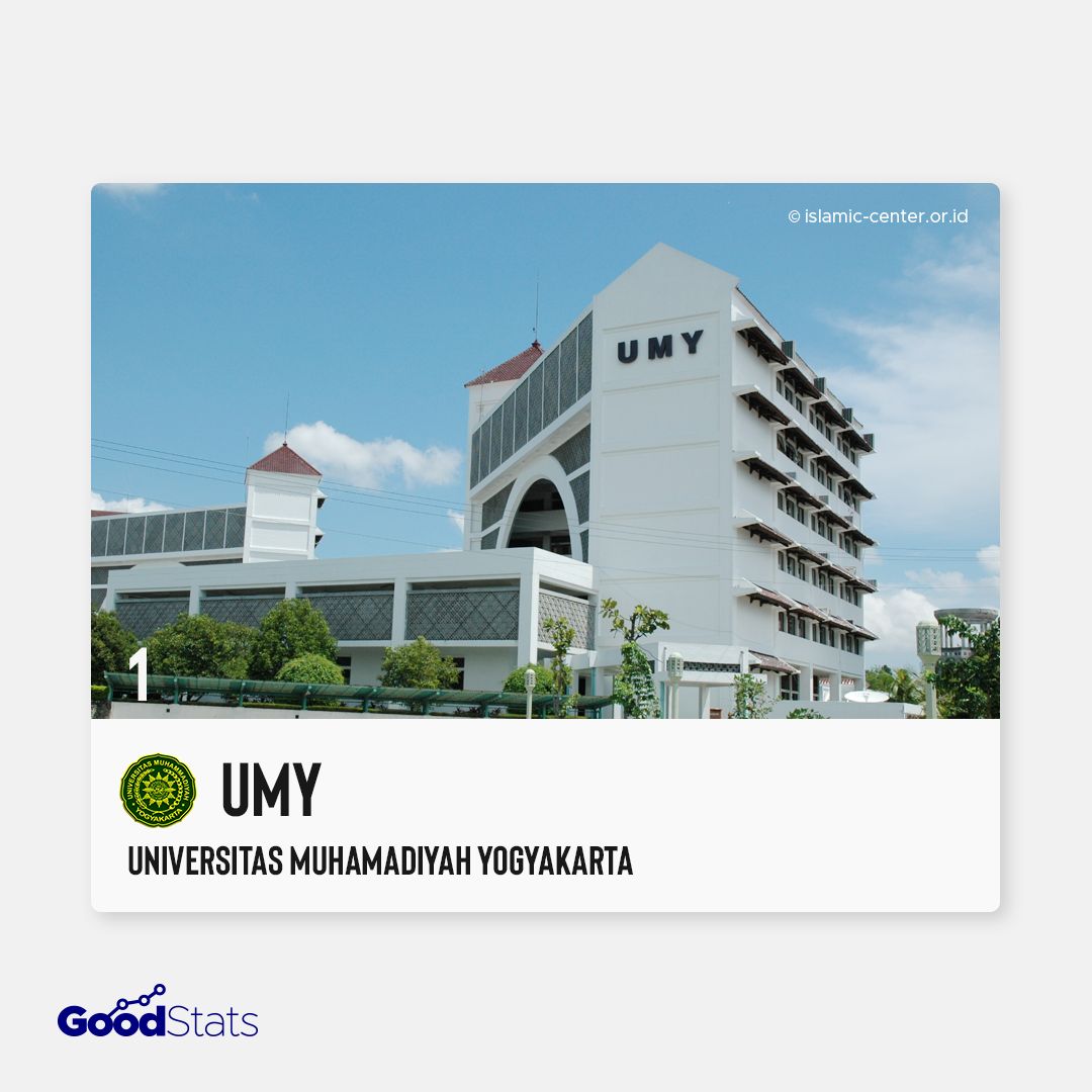 7 Universitas Islam Terbaik di Indonesia 2021