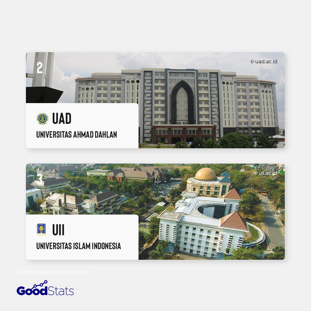 7 Universitas Islam Terbaik di Indonesia 2021